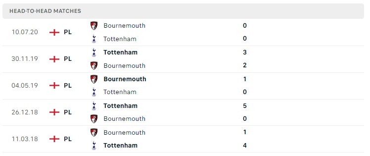 Soi kèo Bournemouth vs Tottenham, Premier League 