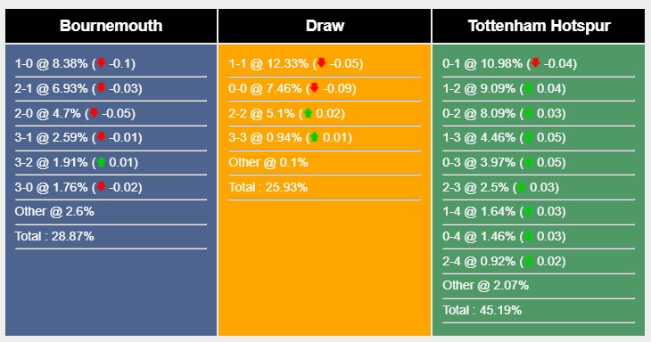 Soi kèo Bournemouth vs Tottenham, Premier League 
