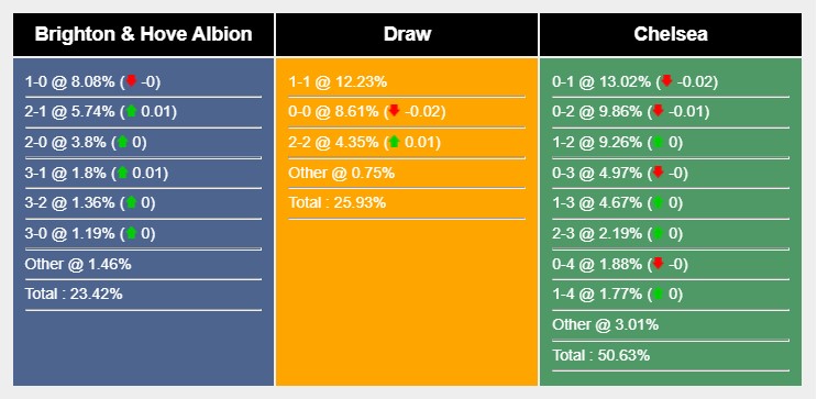 Soi kèo Brighton vs Chelsea, Premier League 