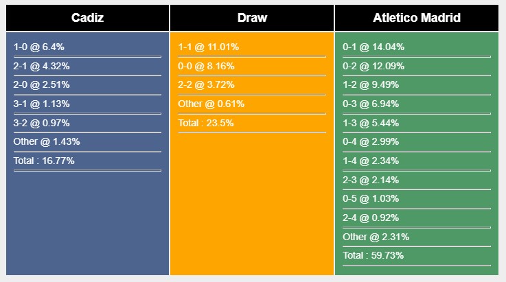 Soi kèo Cadiz vs Atletico Madrid