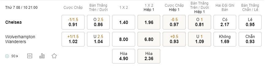 Soi kèo Chelsea vs Wolves, Premier League 