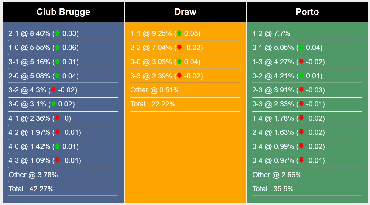 Soi kèo Club Brugge vs Porto