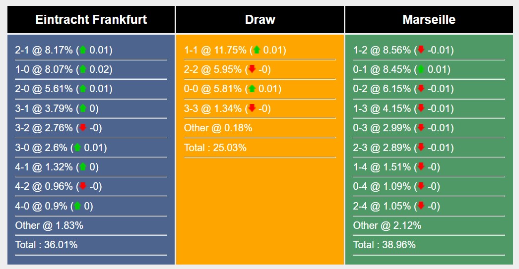 Soi kèo Frankfurt vs Marseille