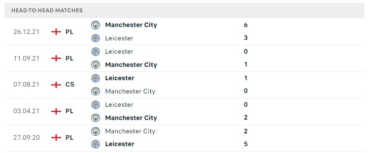 Soi kèo Leicester City vs Man City, Premier League 