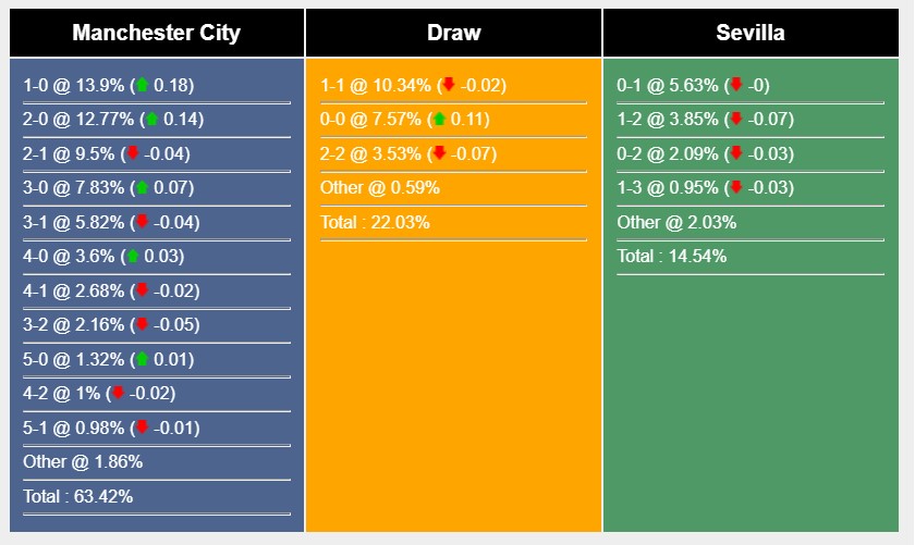 Soi kèo Man City vs Sevilla