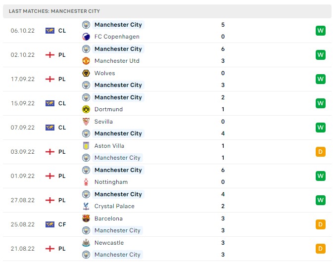 Soi kèo Man City vs Southampton Premier League