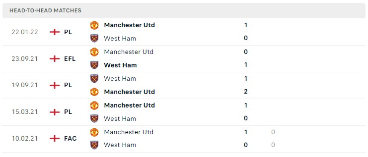 Soi kèo MU vs West Ham, Premier League 