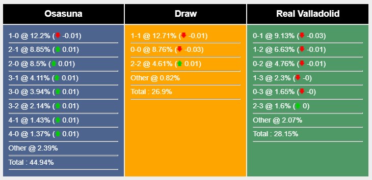 Soi kèo Osasuna vs Valladolid