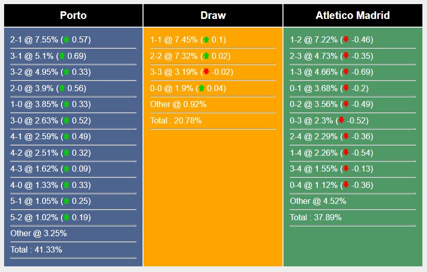 Soi kèo Porto vs Atletico Madrid 