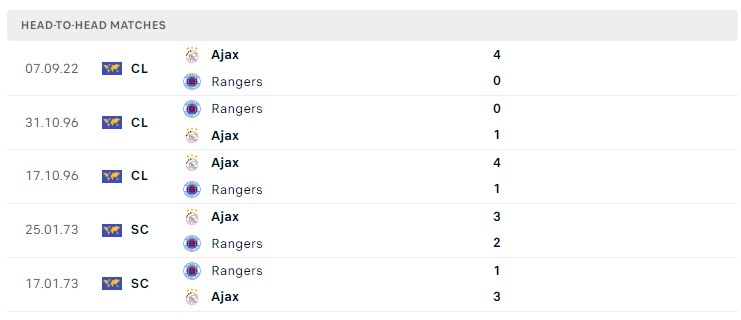 Soi kèo Rangers vs Ajax 