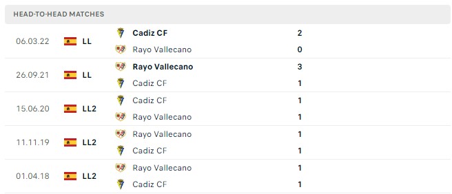 Soi kèo Rayo vs Cadiz