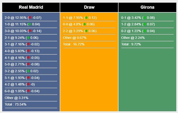 Soi kèo Real Madrid vs Girona