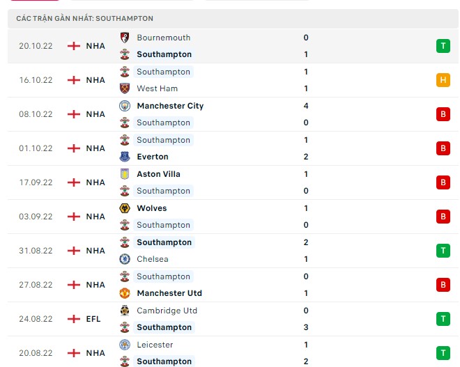 Soi kèo Southampton vs Arsenal Premier League