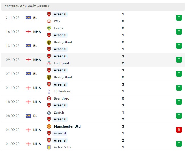 Soi kèo Southampton vs Arsenal Premier League