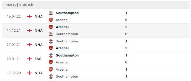 Soi kèo Southampton vs Arsenal Premier League