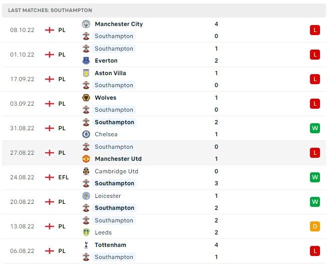 Soi kèo Southampton vs West Ham