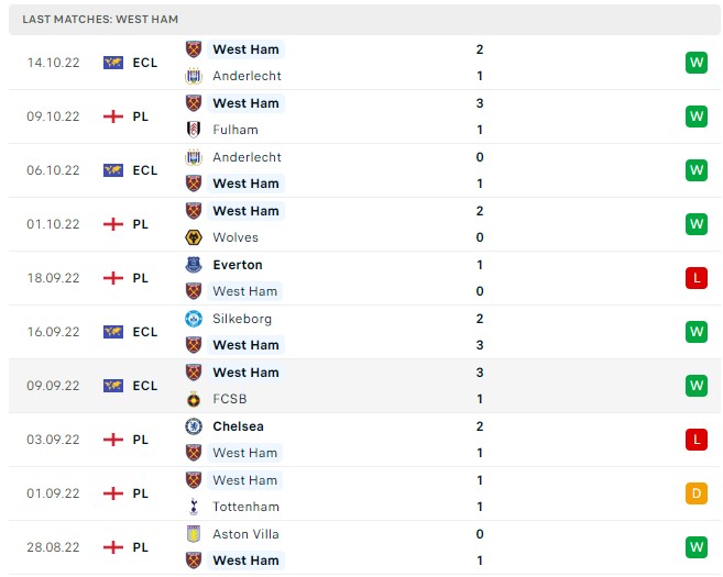 Soi kèo Southampton vs West Ham