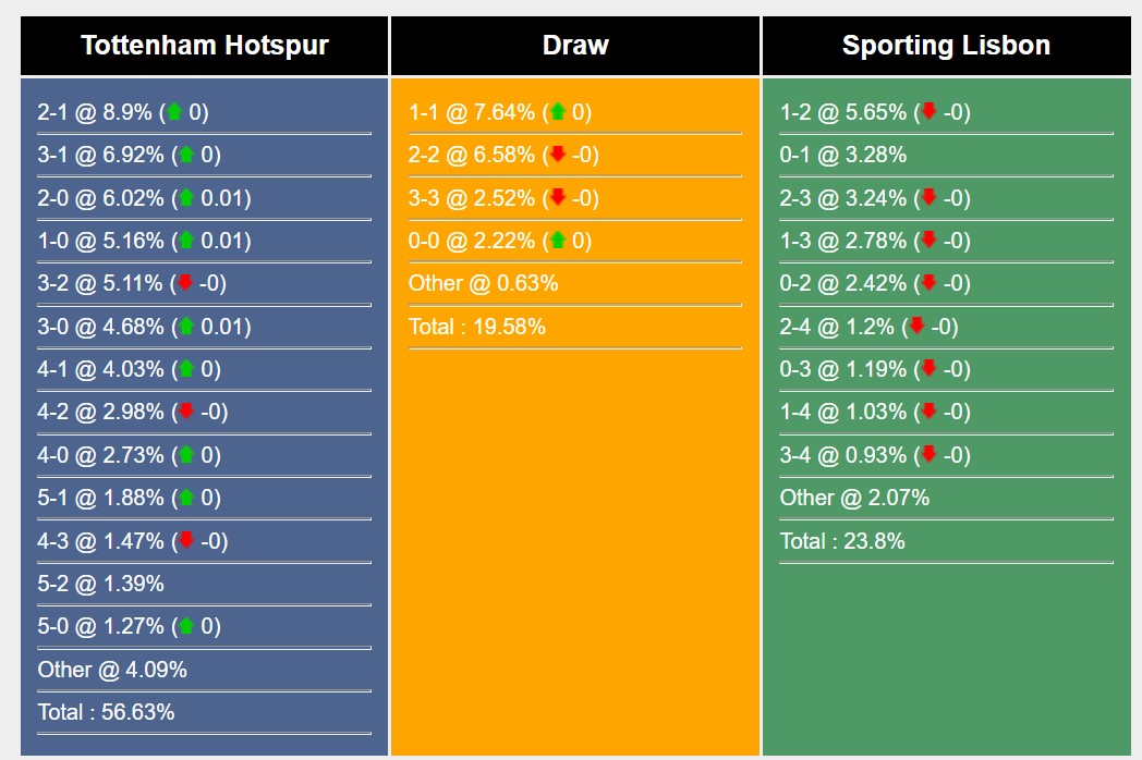 Soi kèo Tottenham vs Sporting Lisbon