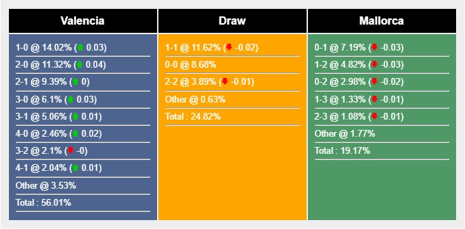 Soi kèo Valencia vs Mallorca