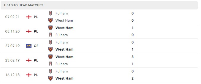 Soi kèo West Ham vs Fulham Premier League 