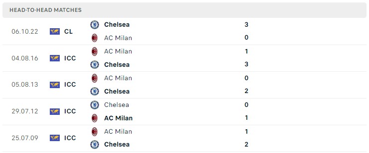 Soi kèo AC Milan vs Chelsea