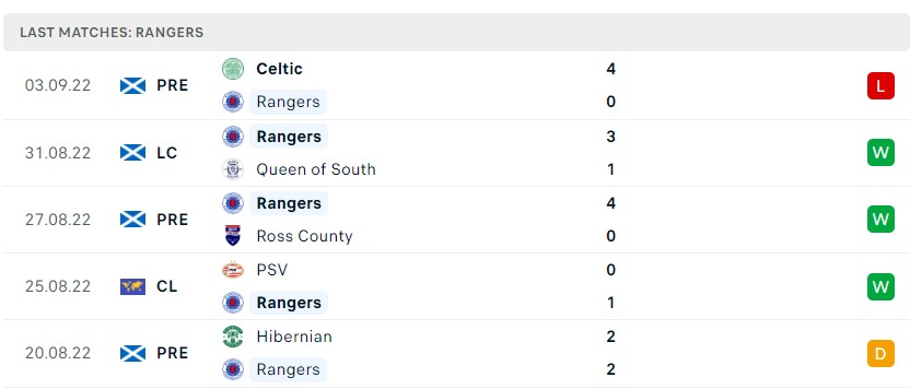 Soi kèo Ajax vs Rangers