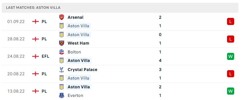 Soi kèo Aston Villa vs Man City, Premier League 