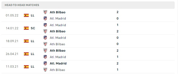 Soi kèo Ath Bilbao vs Atletico Madrid