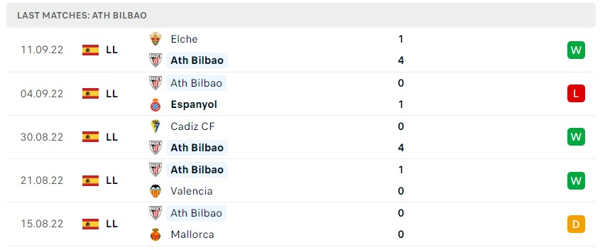 Soi kèo Ath Bilbao vs Rayo Vallecano