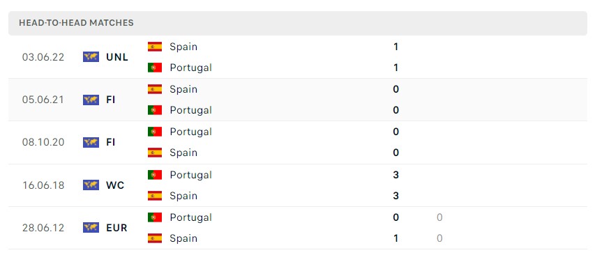 Soi kèo Bồ Đào Nha vs Tây Ban Nha, Nations League