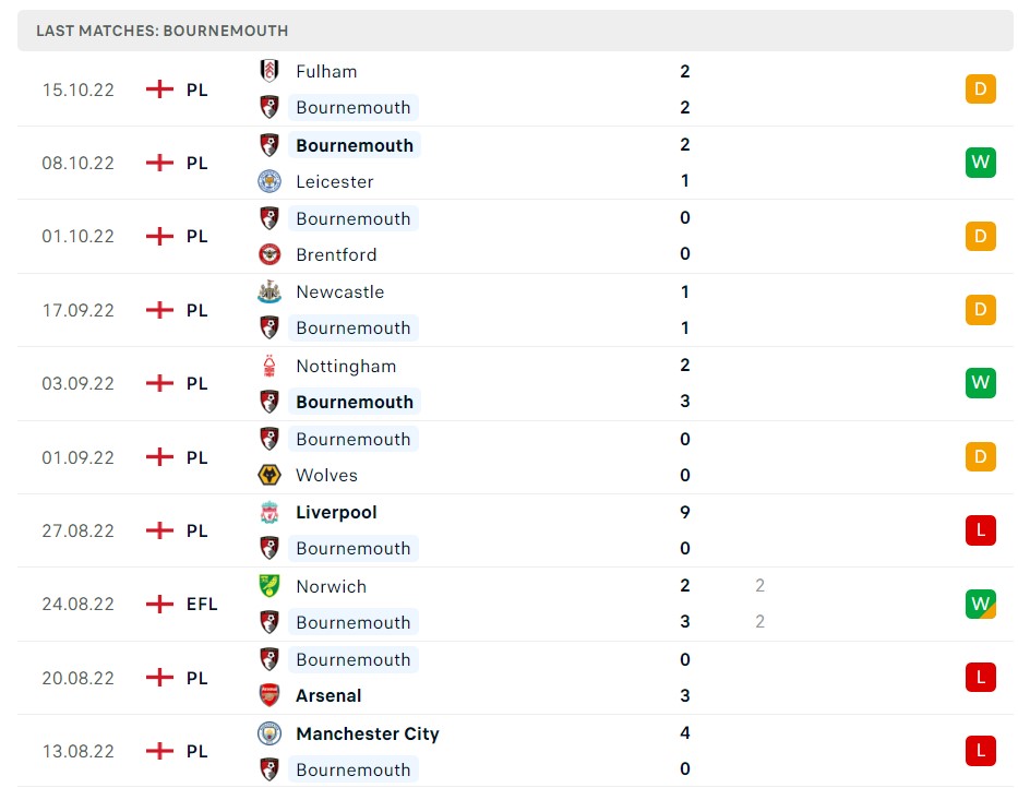 Soi kèo Bournemouth vs Southampton, Premier League 