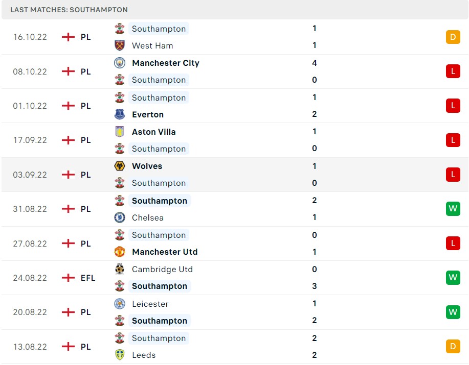 Soi kèo Bournemouth vs Southampton, Premier League 