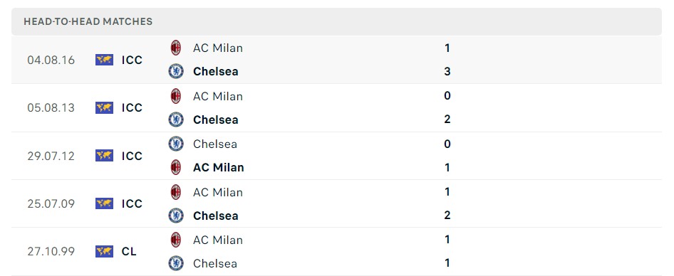Soi kèo Chelsea vs AC Milan C1