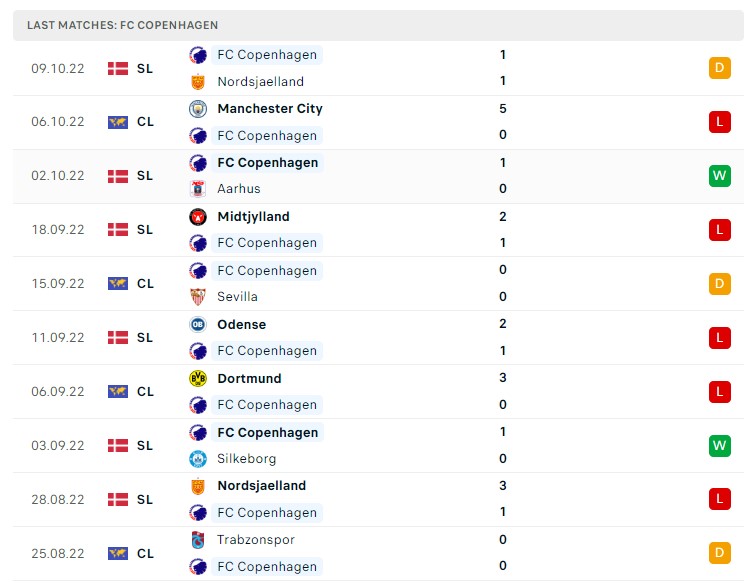 Soi kèo Copenhagen vs Man City C1