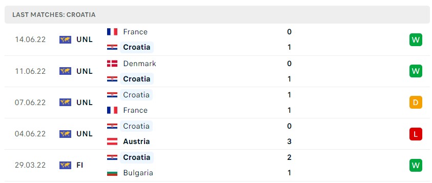 Soi kèo Croatia vs Đan Mạch, Nations League