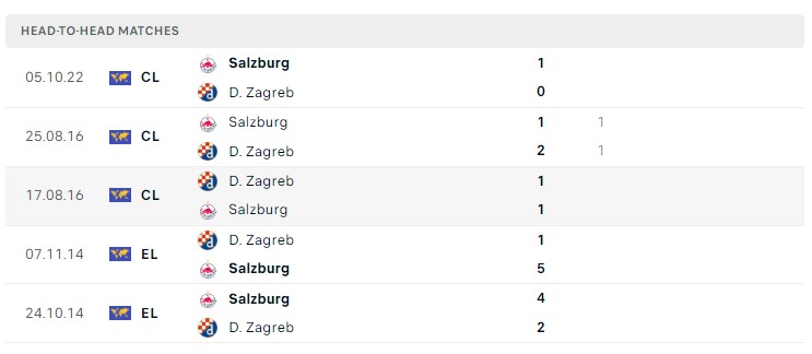 Soi kèo Dinamo Zagreb vs RB Salzburg