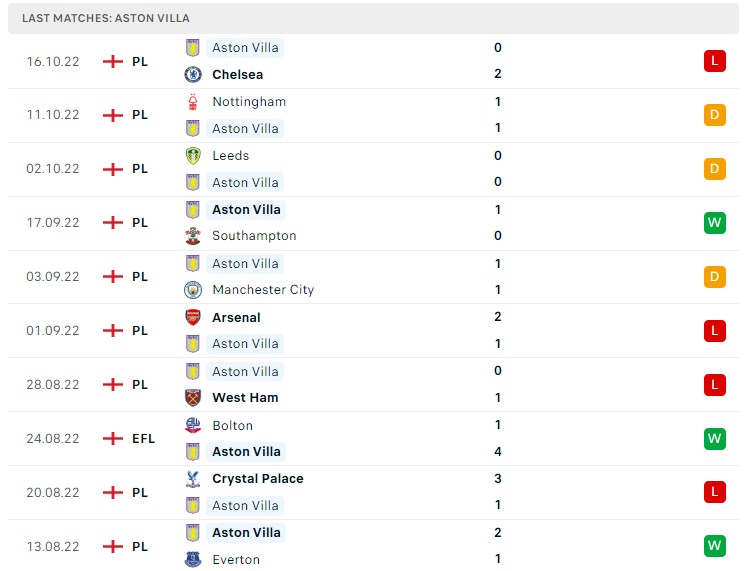 Soi kèo Fulham vs Aston Villa Premier League 