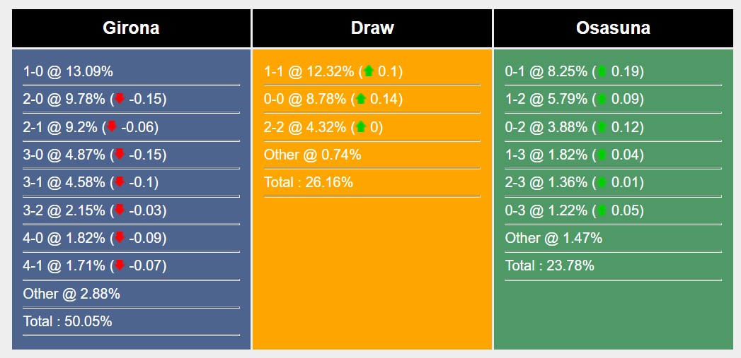 Soi kèo Girona vs Osasuna