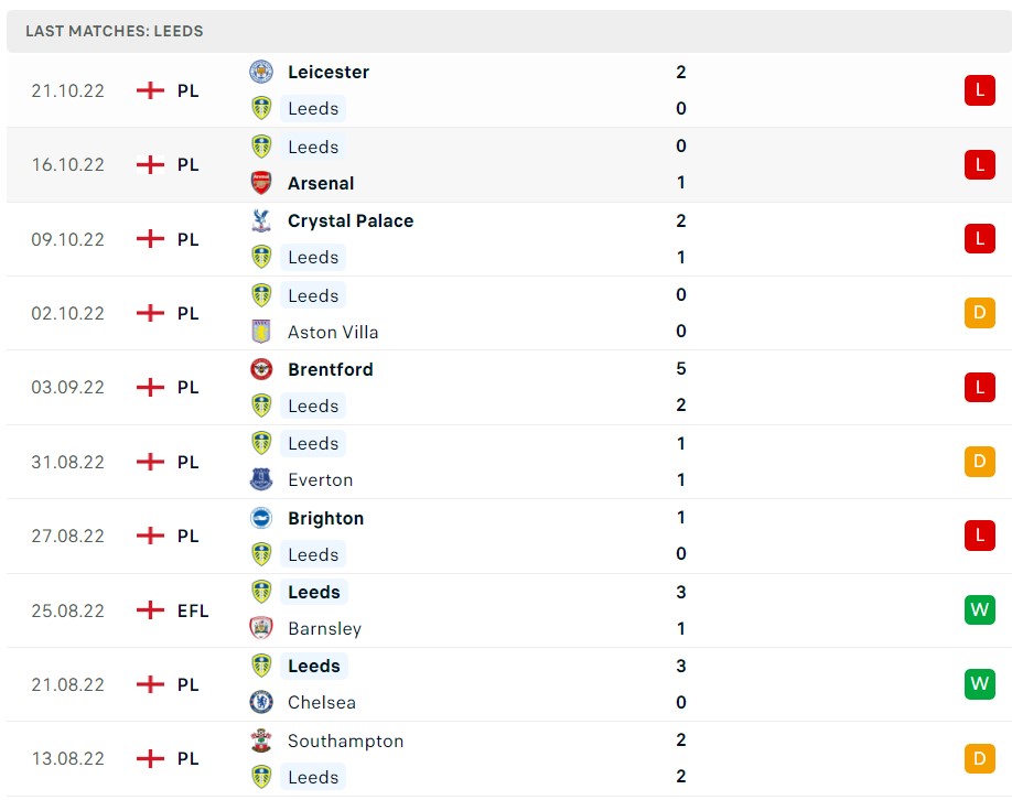 Soi kèo Leeds United vs Fulham Premier League 