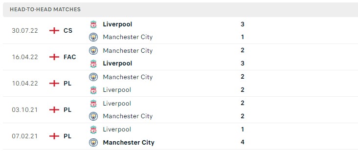 Soi kèo Liverpool vs Man City