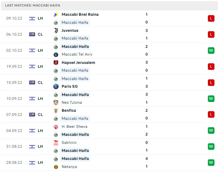 Soi kèo Maccabi Haifa vs Juventus C1