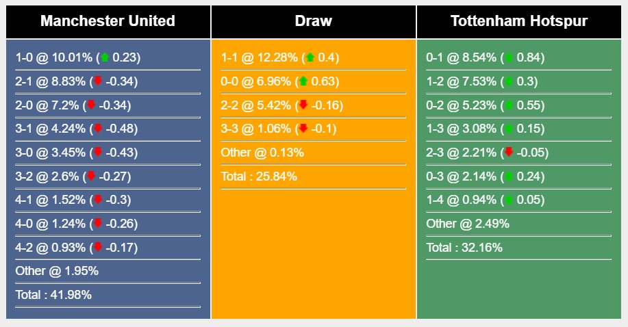 Soi kèo MU vs Tottenham, Premier League 