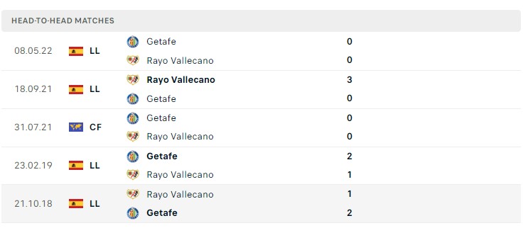 Soi kèo Rayo vs Getafe 