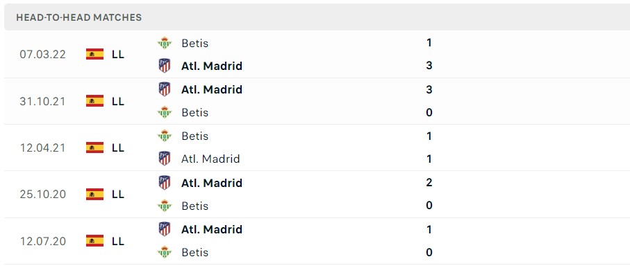 Soi kèo Real Betis vs Atletico Madrid 