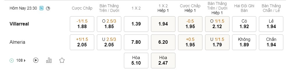 Soi kèo Villarreal vs Almeria 