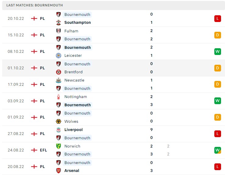 Soi kèo West Ham vs Bournemouth Premier League