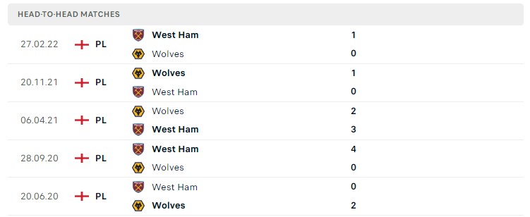 Soi kèo West Ham vs Wolves 