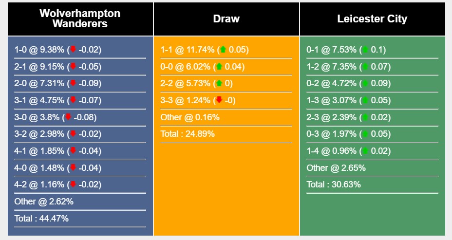 Soi kèo Wolves vs Leicester City, Premier League 