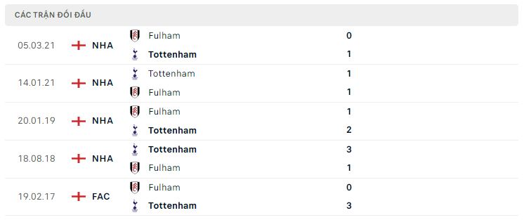 Lịch sử đối đầu Tottenham vs Fulham