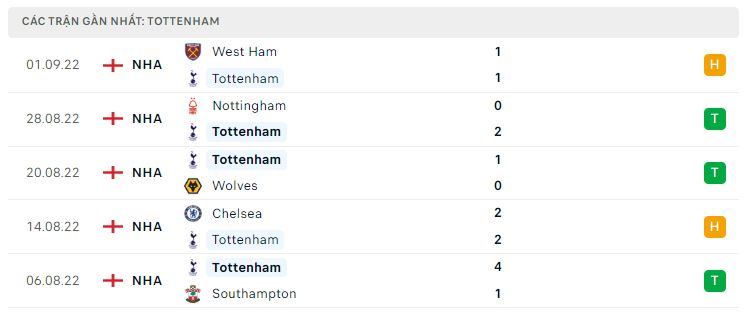 Phong độ gần đây Tottenham